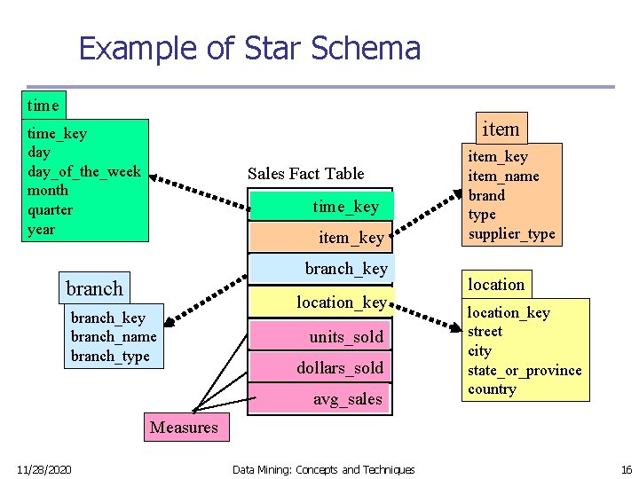 Example of Star Schema time item time_key day_of_the_week month quarter year Sales Fact Table