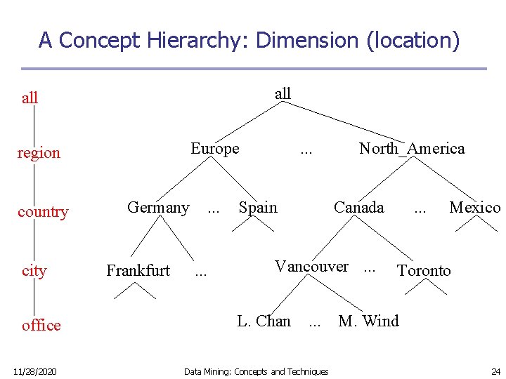 A Concept Hierarchy: Dimension (location) all Europe region country city office 11/28/2020 Germany Frankfurt