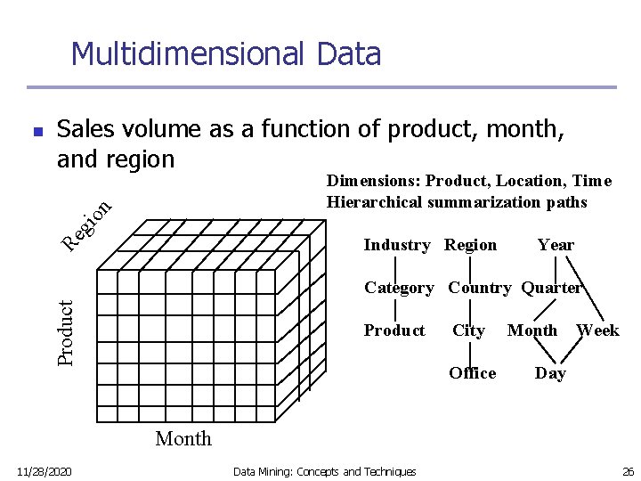 Multidimensional Data Sales volume as a function of product, month, and region Dimensions: Product,