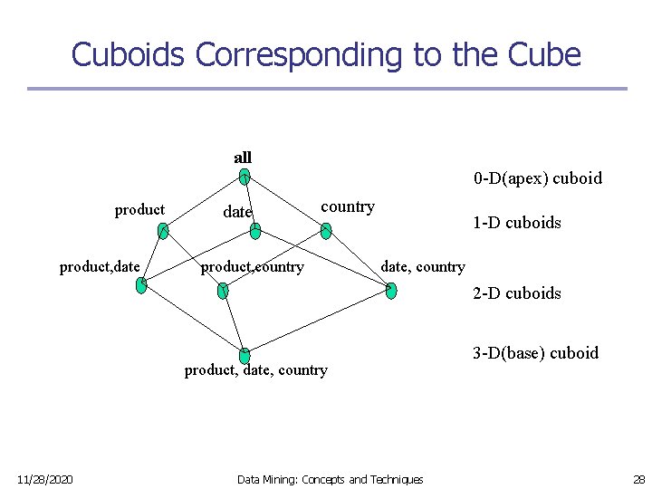 Cuboids Corresponding to the Cube all 0 -D(apex) cuboid product, date country product, country