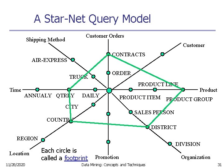 A Star-Net Query Model Customer Orders Shipping Method Customer CONTRACTS AIR-EXPRESS ORDER TRUCK Time