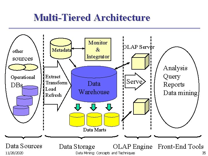 Multi-Tiered Architecture other Metadata sources Operational DBs Extract Transform Load Refresh Monitor & Integrator