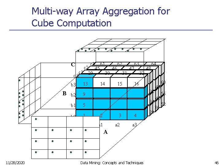 Multi-way Array Aggregation for Cube Computation C c 3 61 62 63 64 c