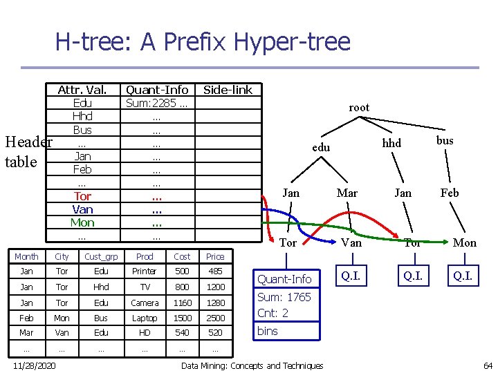 H-tree: A Prefix Hyper-tree Attr. Val. Edu Hhd Bus … Jan Feb … Tor