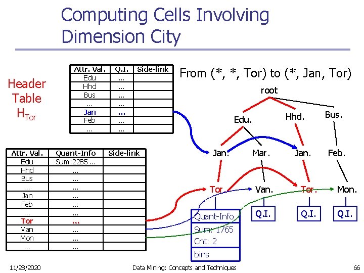 Computing Cells Involving Dimension City Header Table HTor Attr. Val. Edu Hhd Bus …