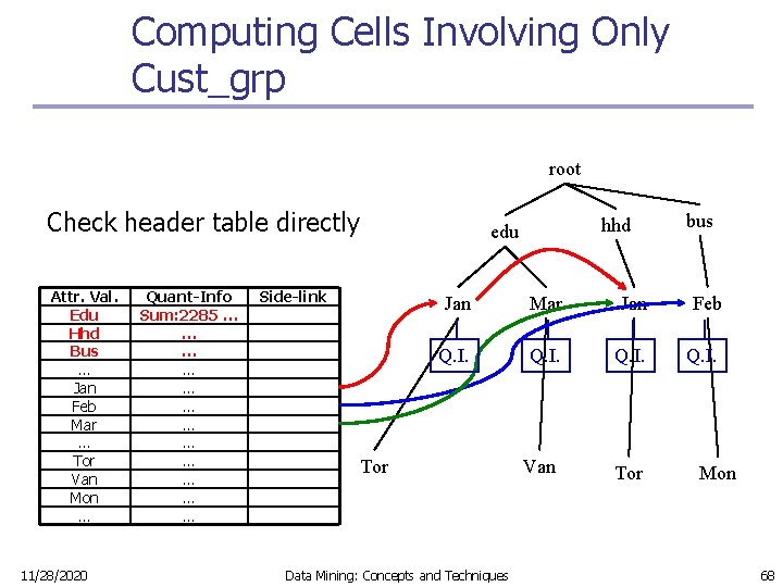 Computing Cells Involving Only Cust_grp root Check header table directly Attr. Val. Edu Hhd