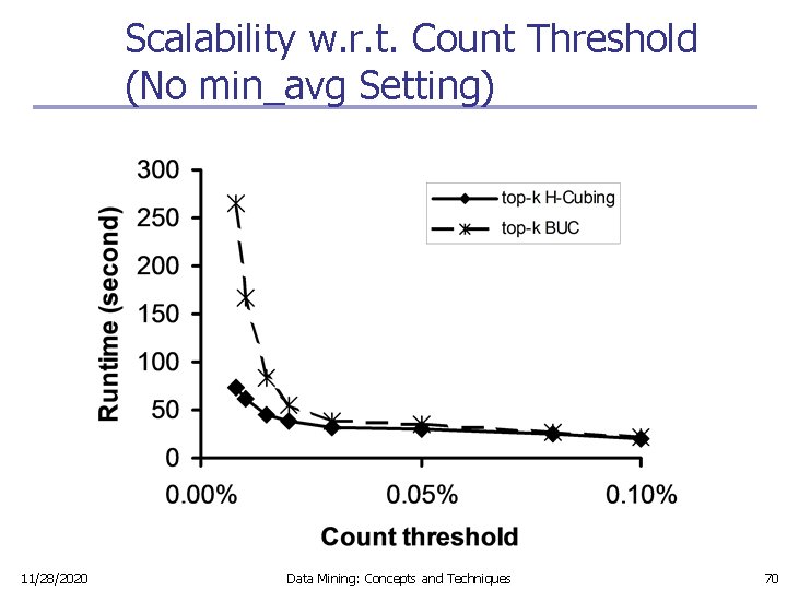 Scalability w. r. t. Count Threshold (No min_avg Setting) 11/28/2020 Data Mining: Concepts and