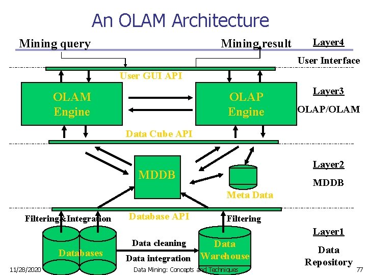 An OLAM Architecture Mining query Mining result Layer 4 User Interface User GUI API