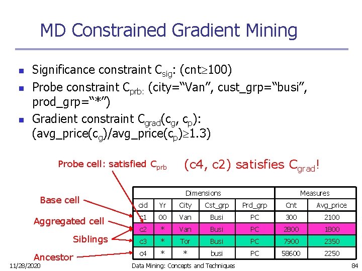 MD Constrained Gradient Mining n n n Significance constraint Csig: (cnt 100) Probe constraint