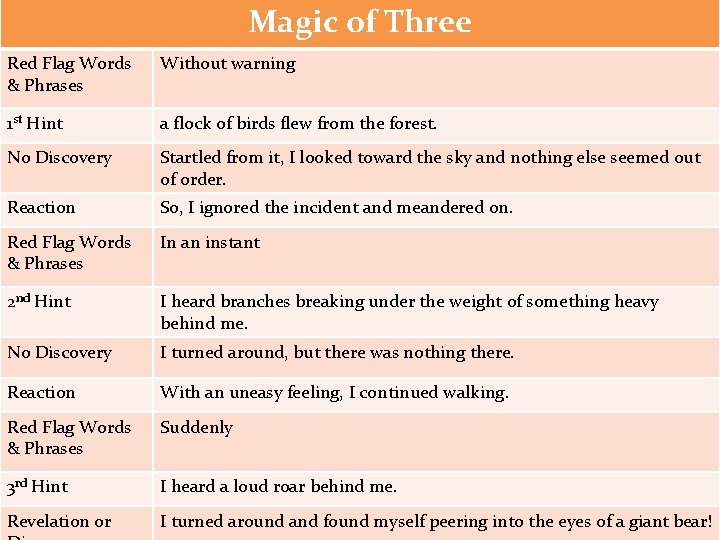 Magic of Three Red Flag Words & Phrases Without warning 1 st Hint a