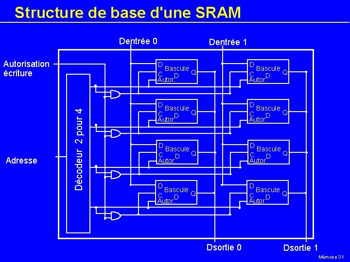 Structure de base d'une SRAM Dentrée 0 Adresse Décodeur 2 pour 4 Autorisation écriture