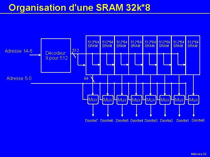 Organisation d'une SRAM 32 k*8 512*64 512*64 SRAM SRAM Adresse 14 -6 Adresse 5