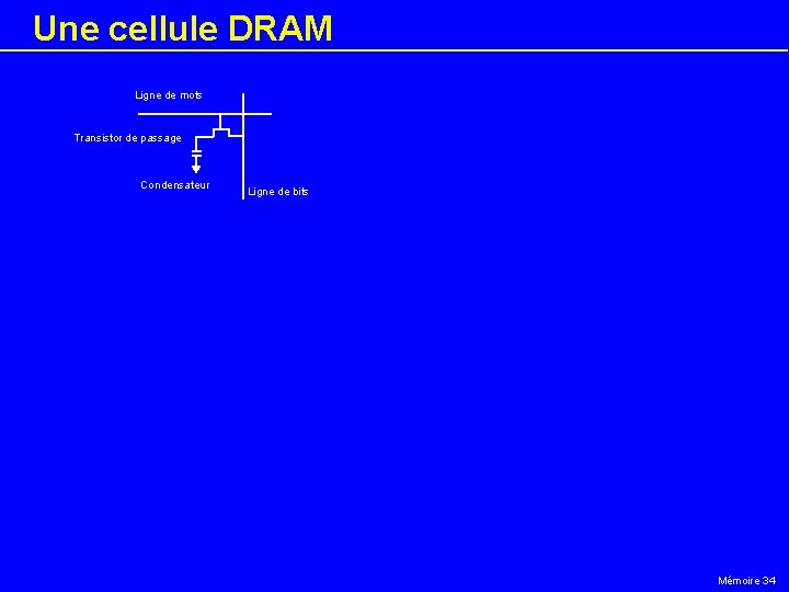 Une cellule DRAM Ligne de mots Transistor de passage Condensateur Ligne de bits Mémoire