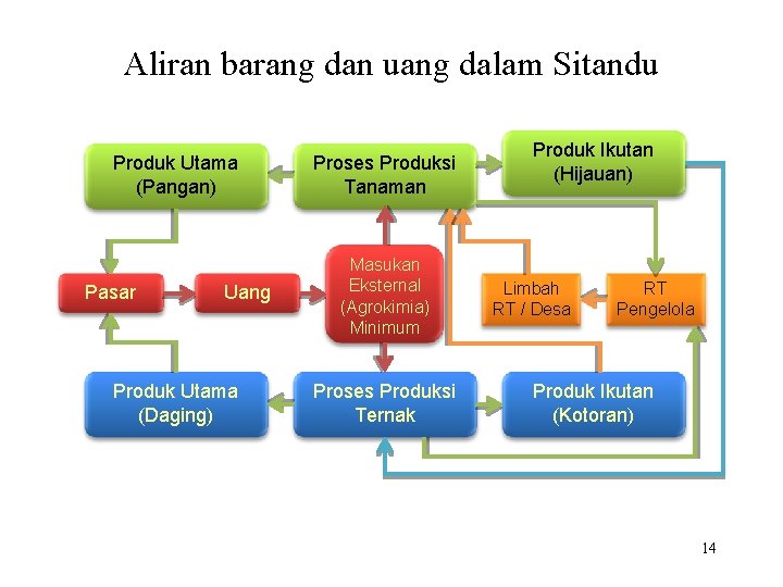 Aliran barang dan uang dalam Sitandu Produk Utama (Pangan) Pasar Uang Produk Utama (Daging)