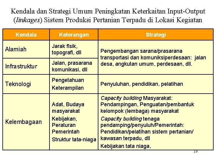Kendala dan Strategi Umum Peningkatan Keterkaitan Input-Output (linkages) Sistem Produksi Pertanian Terpadu di Lokasi