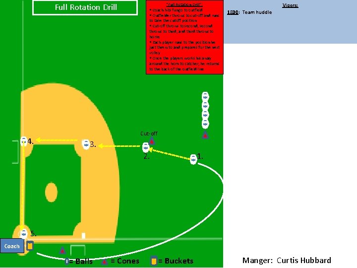 Full Rotation Drill “Full Rotation Drill”: § Coach hits fungo to outfield § Outfielder