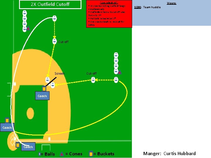 2 X Outfield Cutoff “Live Infield rill”: § 2 X coaches hitting outfield fungo