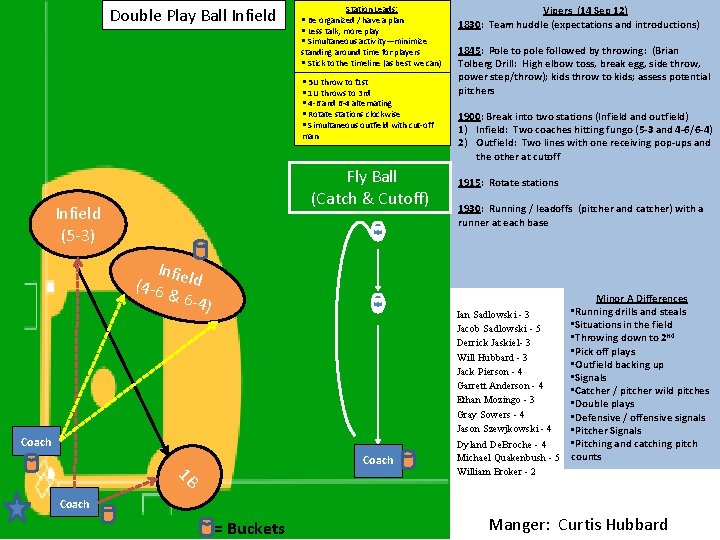 Double Play Ball Infield Station Leads: § Be organized / have a plan §