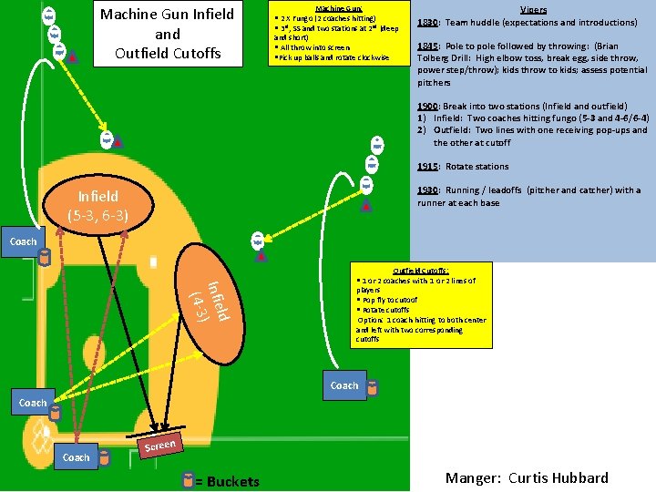 Machine Gun Infield and Outfield Cutoffs Machine Gun: § 2 X Fungo (2 coaches