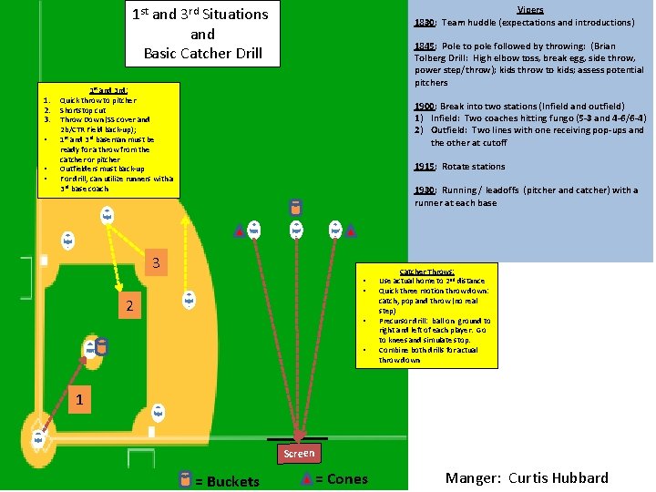 1 st and 3 rd Situations and Basic Catcher Drill 1. 2. 3. •