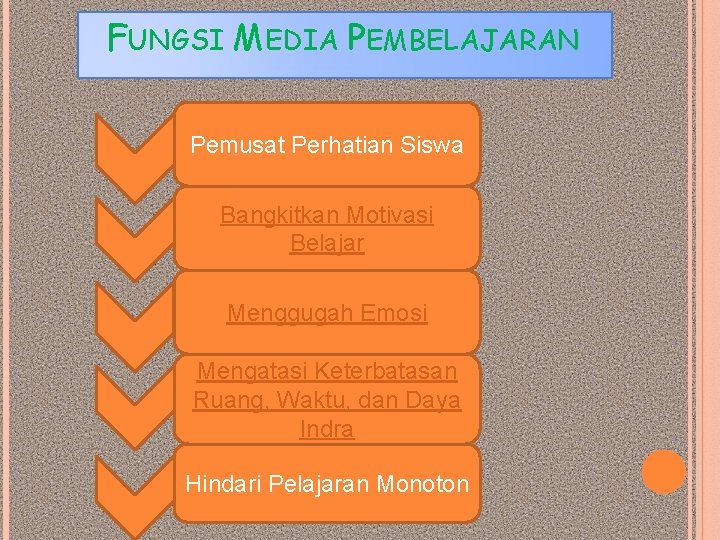 FUNGSI MEDIA PEMBELAJARAN Pemusat Perhatian Siswa Bangkitkan Motivasi Belajar Menggugah Emosi Mengatasi Keterbatasan Ruang,