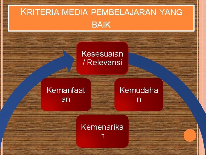 KRITERIA MEDIA PEMBELAJARAN YANG BAIK Kesesuaian / Relevansi Kemanfaat an Kemudaha n Kemenarika n