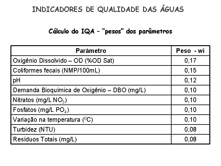 INDICADORES DE QUALIDADE DAS ÁGUAS Cálculo do IQA – “pesos” dos parâmetros Parâmetro Peso