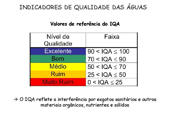 INDICADORES DE QUALIDADE DAS ÁGUAS Valores de referência do IQA O IQA reflete a