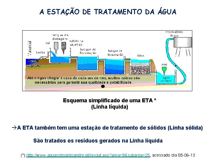 A ESTAÇÃO DE TRATAMENTO DA ÁGUA Esquema simplificado de uma ETA * (Linha líquida)