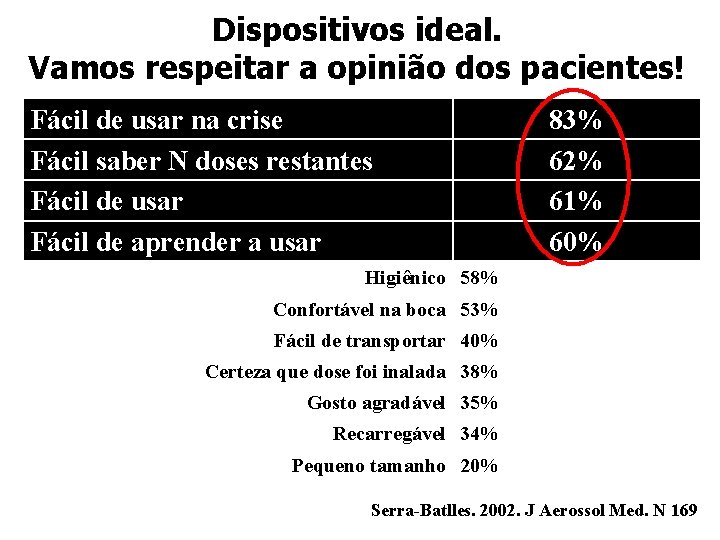 Dispositivos ideal. Vamos respeitar a opinião dos pacientes! Fácil de usar na crise Fácil