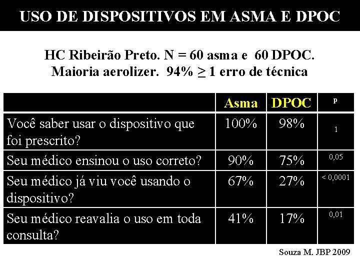 USO DE DISPOSITIVOS EM ASMA E DPOC HC Ribeirão Preto. N = 60 asma