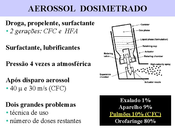 AEROSSOL DOSIMETRADO Droga, propelente, surfactante • 2 gerações: CFC e HFA Surfactante, lubrificantes Pressão