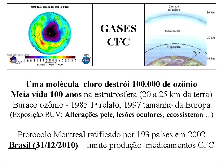 GASES CFC Uma molécula cloro destrói 100. 000 de ozônio Meia vida 100 anos