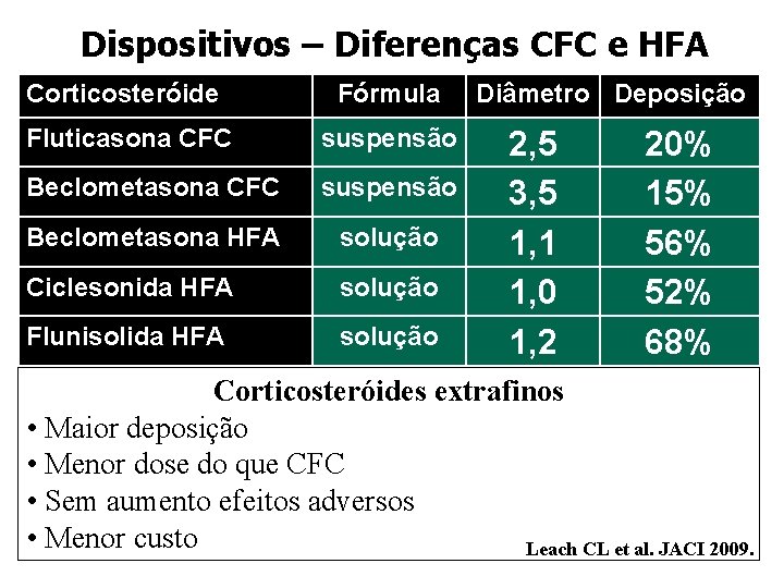Dispositivos – Diferenças CFC e HFA Corticosteróide Fórmula Fluticasona CFC suspensão Beclometasona HFA solução