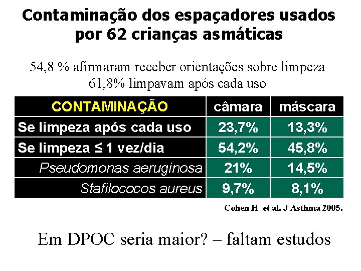 Contaminação dos espaçadores usados por 62 crianças asmáticas 54, 8 % afirmaram receber orientações