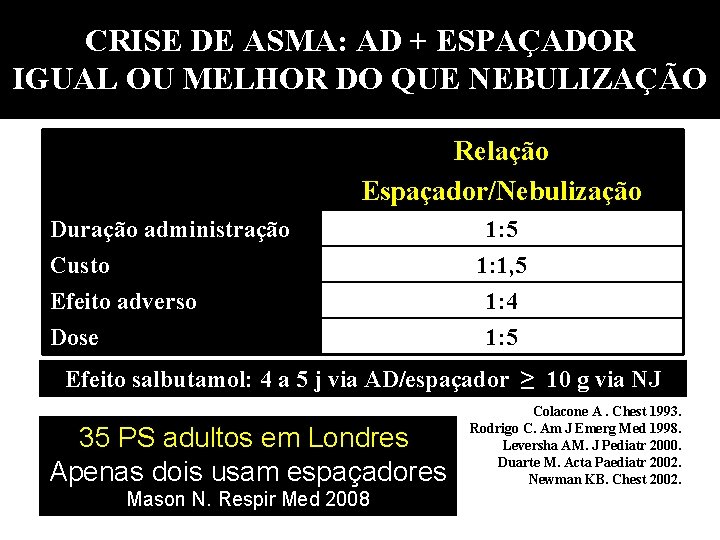 CRISE DE ASMA: AD + ESPAÇADOR IGUAL OU MELHOR DO QUE NEBULIZAÇÃO Relação Espaçador/Nebulização