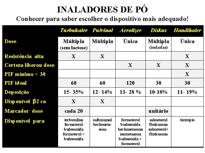 INALADORES DE PÓ Conhecer para saber escolher o dispositivo mais adequado! Turbuhaler Pulvinal Dose