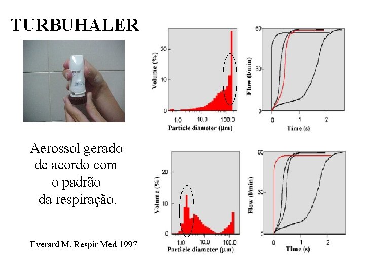 TURBUHALER Aerossol gerado de acordo com o padrão da respiração. Everard M. Respir Med