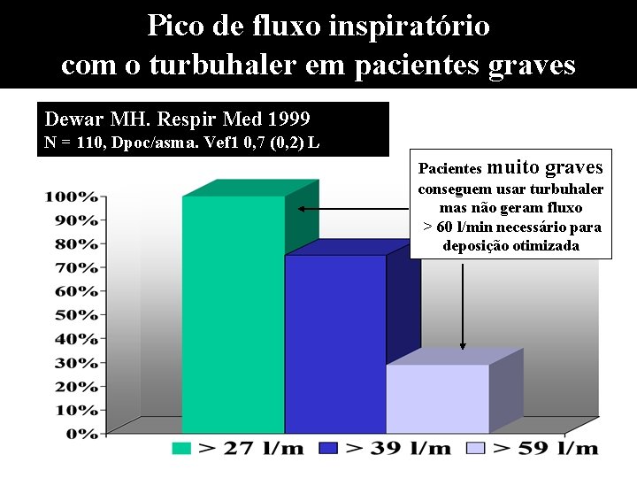 Pico de fluxo inspiratório com o turbuhaler em pacientes graves Dewar MH. Respir Med