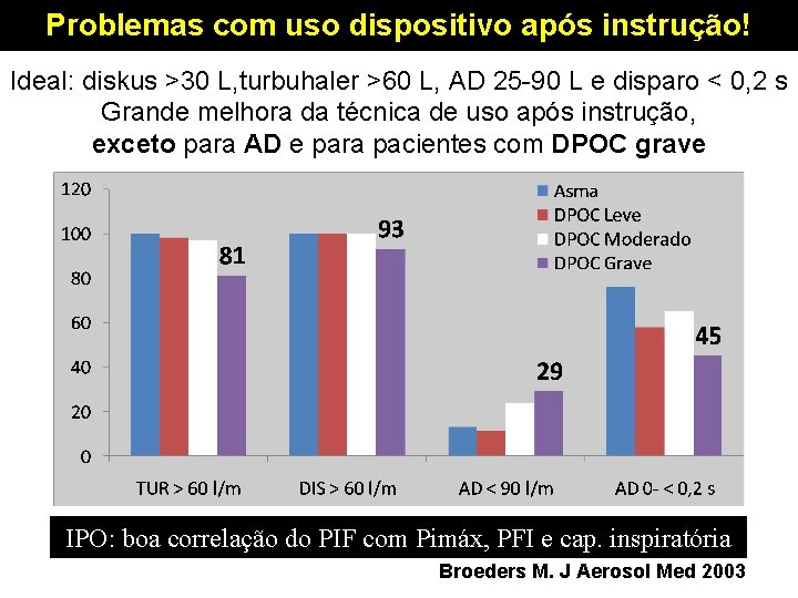 Problemas com uso dispositivo após instrução! Ideal: diskus >30 L, turbuhaler >60 L, AD