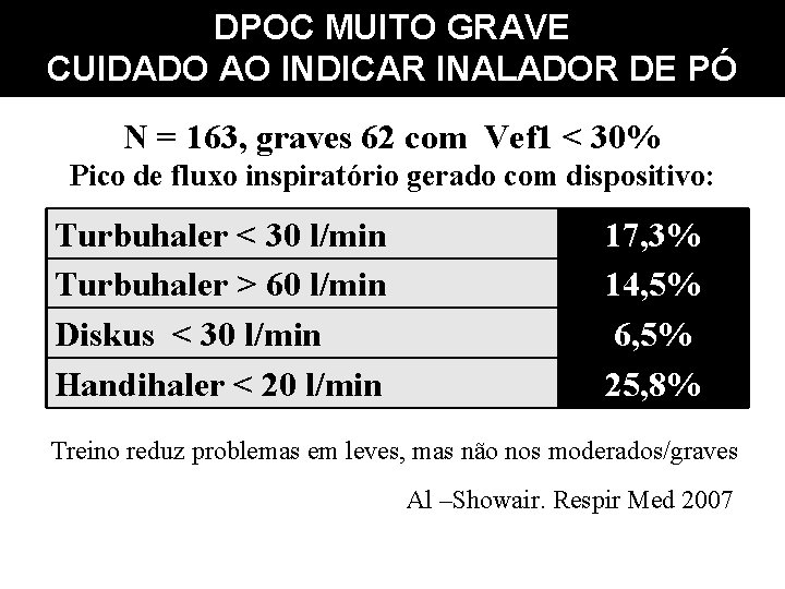 DPOC MUITO GRAVE CUIDADO AO INDICAR INALADOR DE PÓ N = 163, graves 62