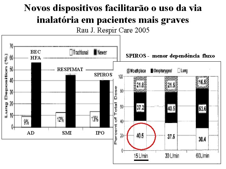 Novos dispositivos facilitarão o uso da via inalatória em pacientes mais graves Rau J.