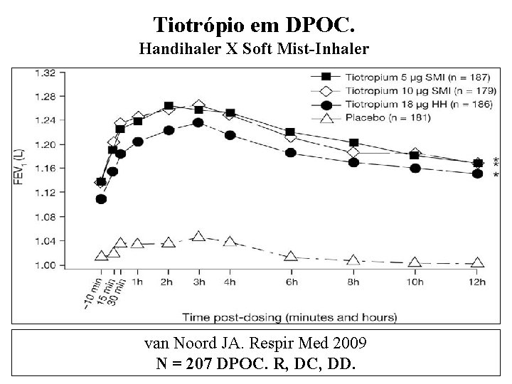 Tiotrópio em DPOC. Handihaler X Soft Mist-Inhaler van Noord JA. Respir Med 2009 N