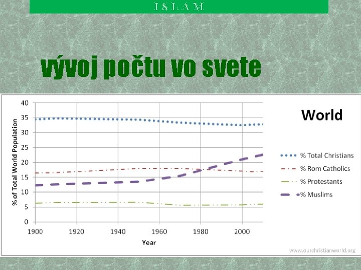 ISLAM vývoj počtu vo svete ISLAM vývoj počtu vo svete
