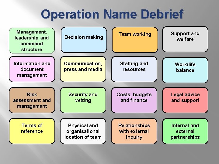 Operation Name Debrief Decision making Team working Support and welfare Information and document management