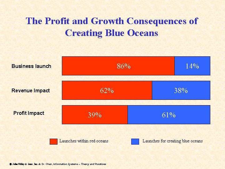 The Profit and Growth Consequences of Creating Blue Oceans 86% Business launch Revenue Impact