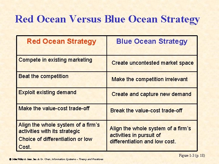 Red Ocean Versus Blue Ocean Strategy Red Ocean Strategy Compete in existing marketing Beat