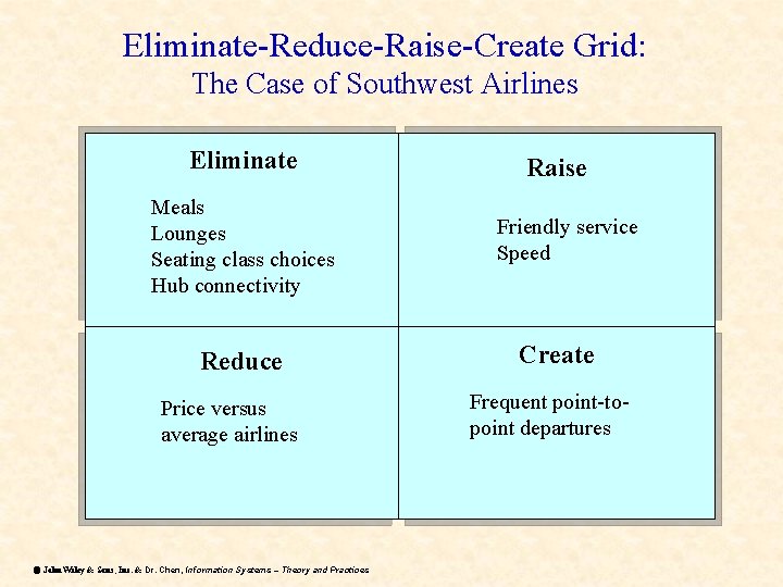 Eliminate-Reduce-Raise-Create Grid: The Case of Southwest Airlines Eliminate Meals Lounges Seating class choices Hub