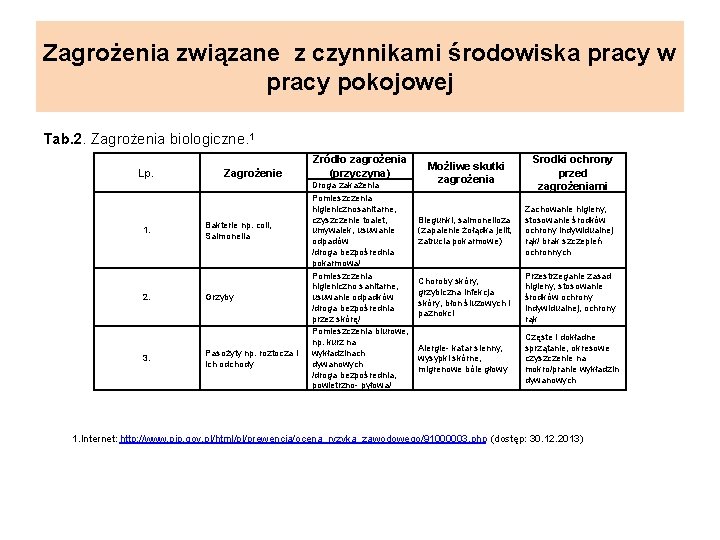 Zagrożenia związane z czynnikami środowiska pracy w pracy pokojowej Tab. 2. Zagrożenia biologiczne. 1
