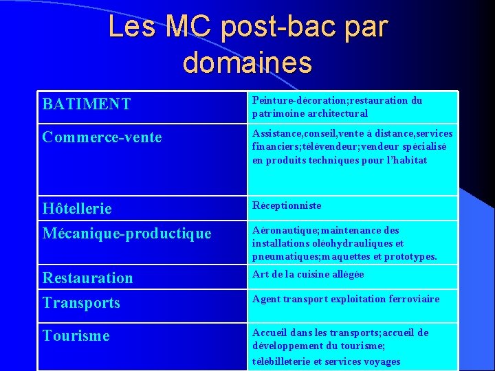 Les MC post-bac par domaines BATIMENT Peinture-décoration; restauration du patrimoine architectural Commerce-vente Assistance, conseil,